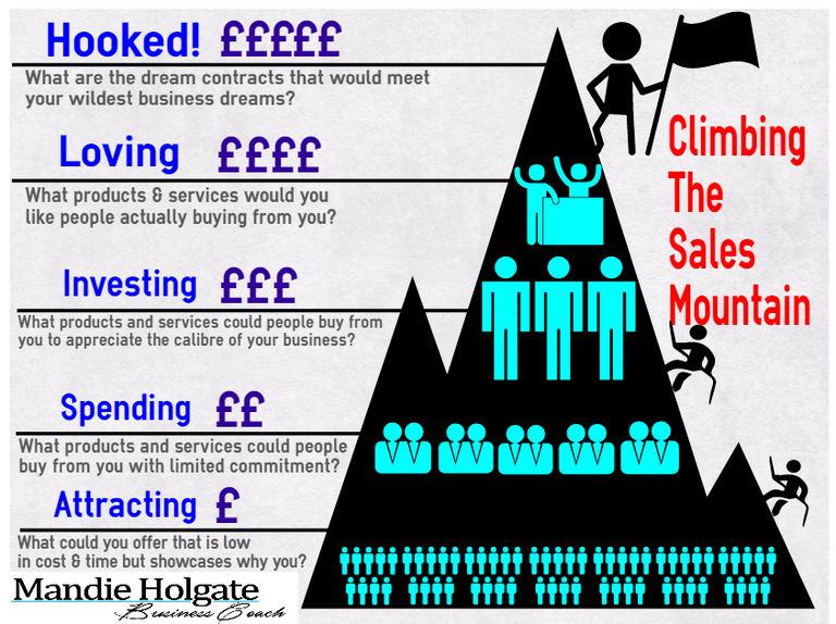 Mandie’s Sales Mountain